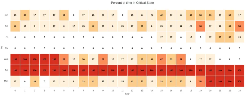 Heatmap showing the percentage of time in Critical state by hour and day of week