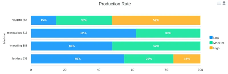 Bar chart showing time split across Low, Moderate, and High Production states