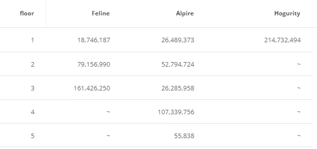 Table with dynamic columns — building names become column headers