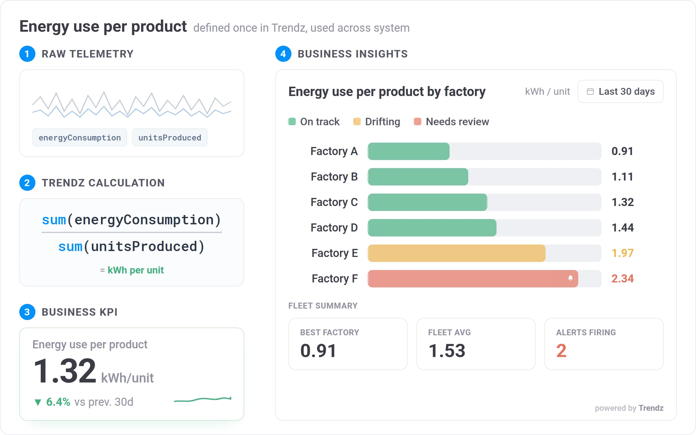 KPI dashboard showing fleet energy and cost data across sites