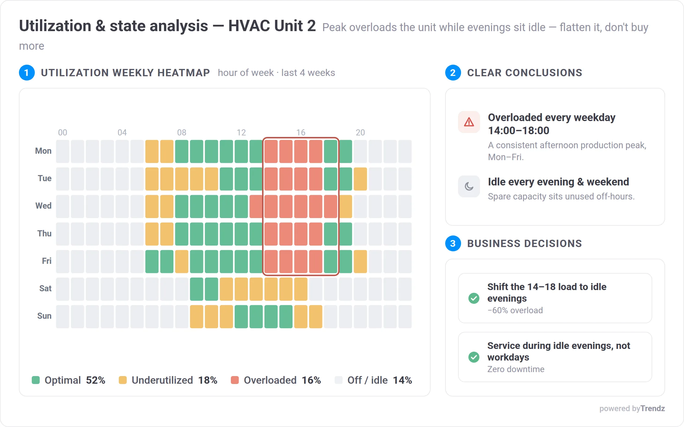 Utilization dashboard with SLA compliance metrics and weekly heatmap