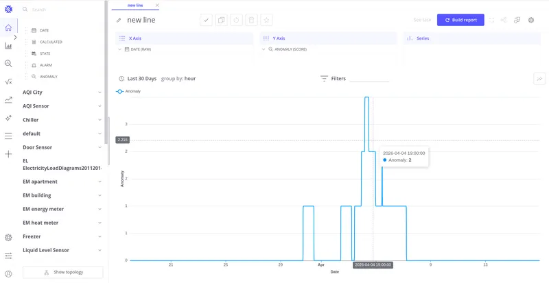 Line chart showing anomaly count over the last 30 days with a tooltip showing Anomaly: 2