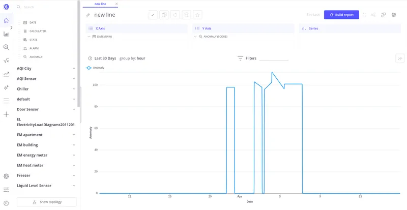 Line chart showing anomaly score over the last 30 days with spikes at anomaly periods