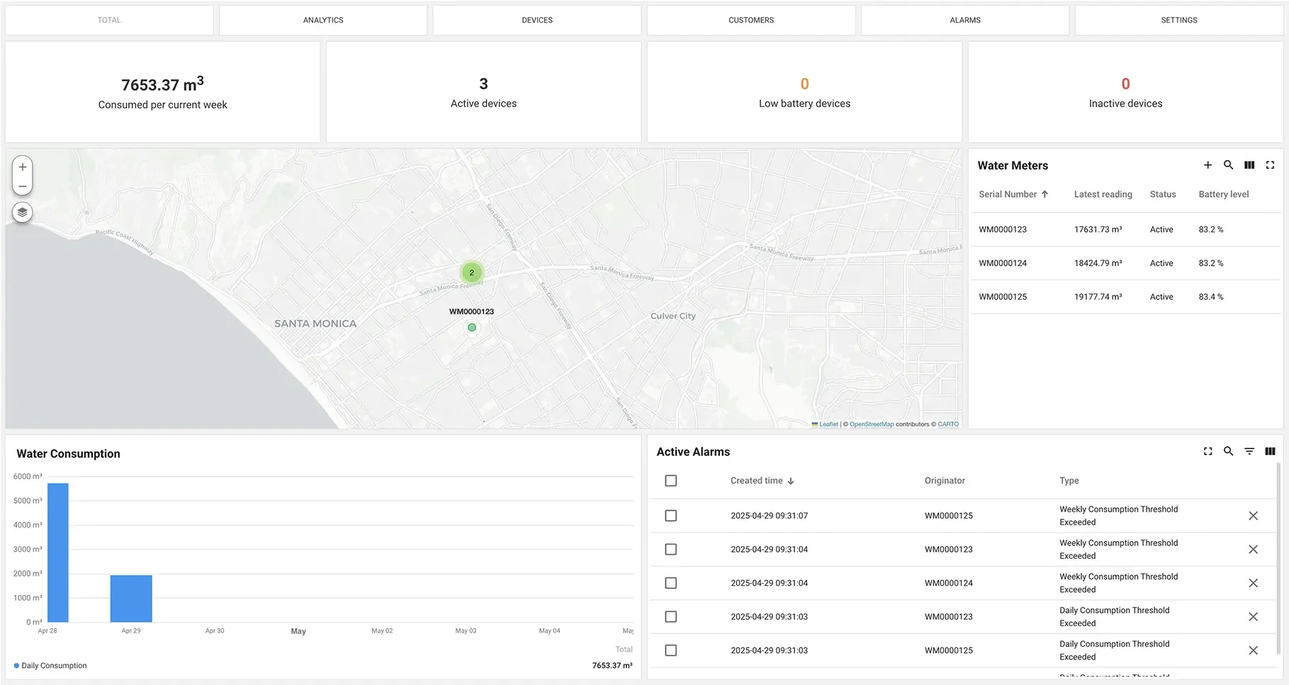 ThingsBoard water-metering dashboard: weekly consumption, active-device counts, a meter map of Santa Monica, the meter table and active alarms