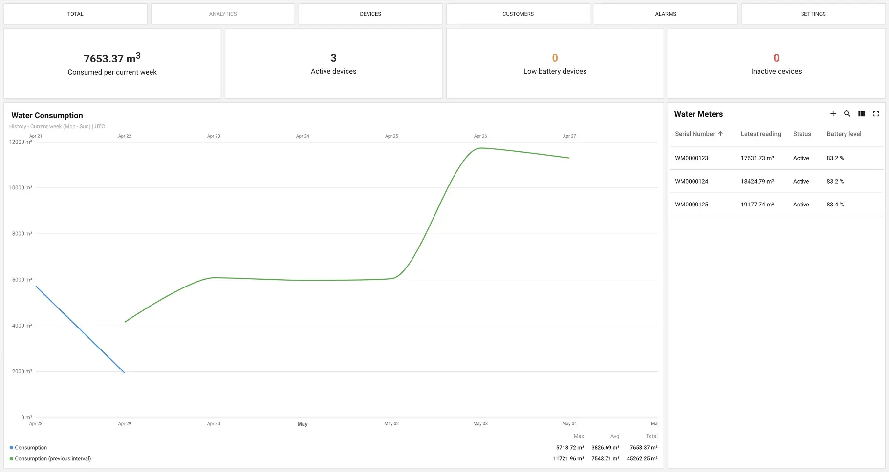 ThingsBoard dashboard charting current-week water consumption against the previous week alongside the water-meter list