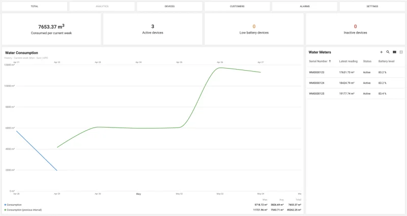 ThingsBoard IoT dashboard for water metering with real-time consumption graph, smart devices, and meter analytics