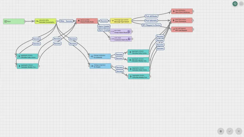 ThingsBoard rule chain flow diagram for water consumption processing and alarm generation