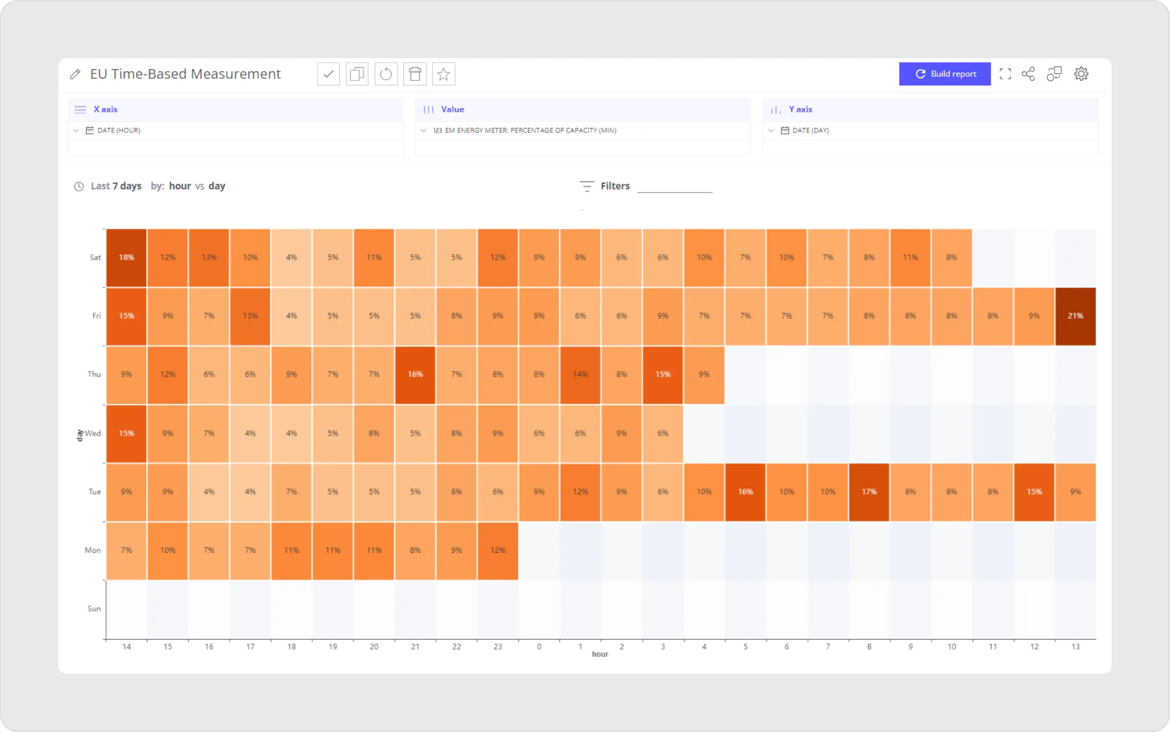 Grid which shows how long the equipment is actively used during a defined period