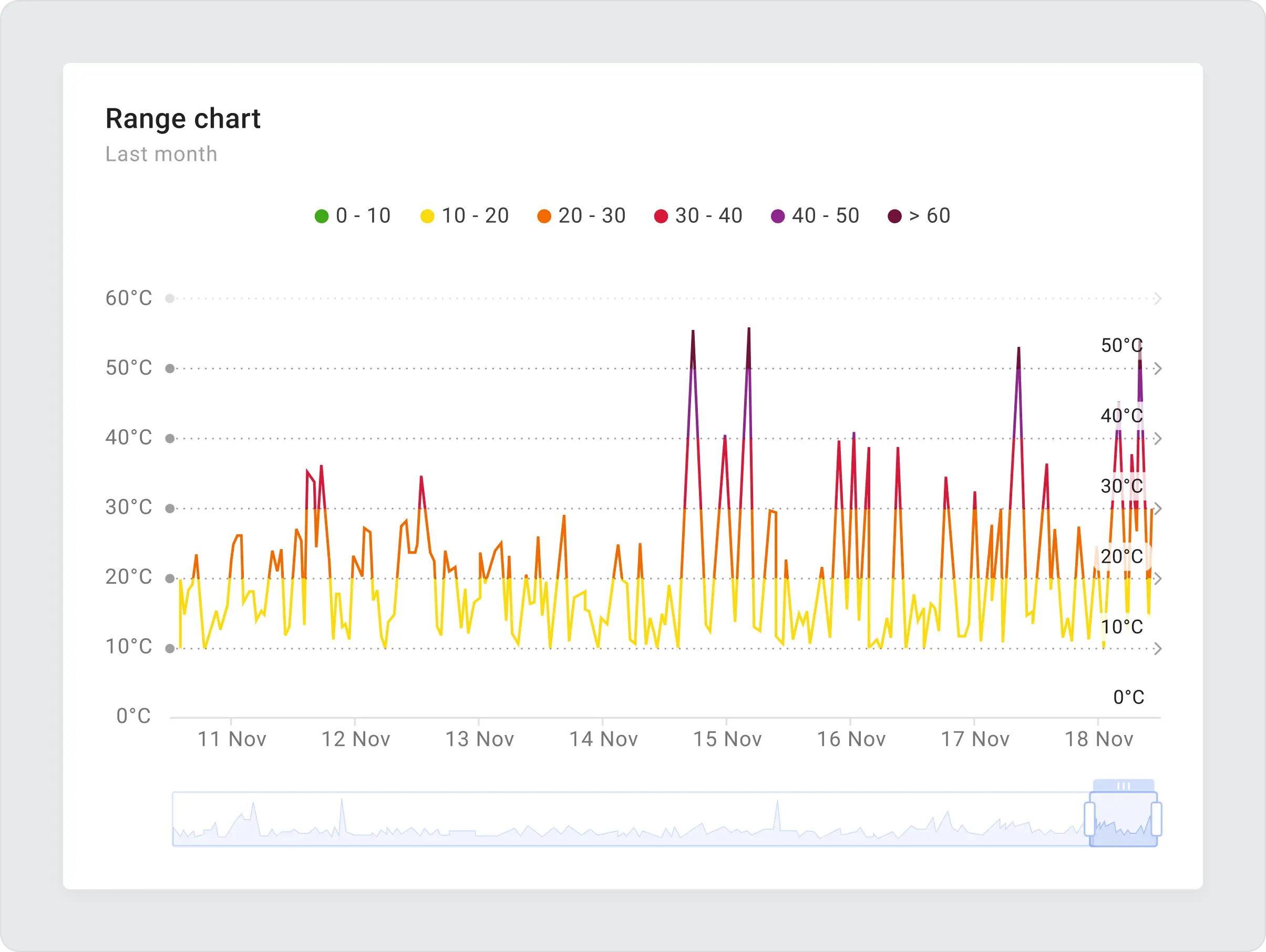 Thingsboard range chart which is showing temperature on a time period 