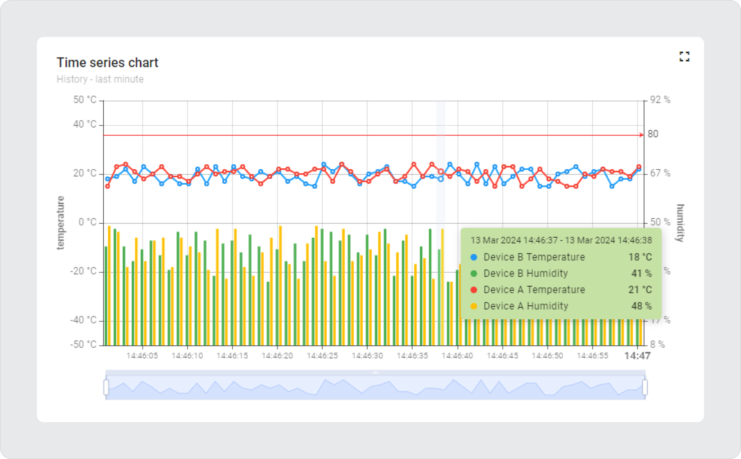 Chart which is showing bars and lines 
at the same time