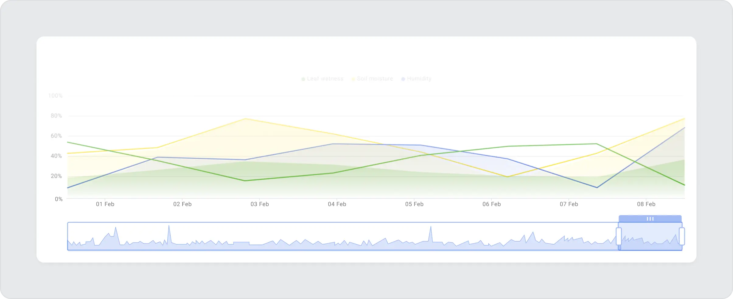 Long chart with three lines and data zoom option