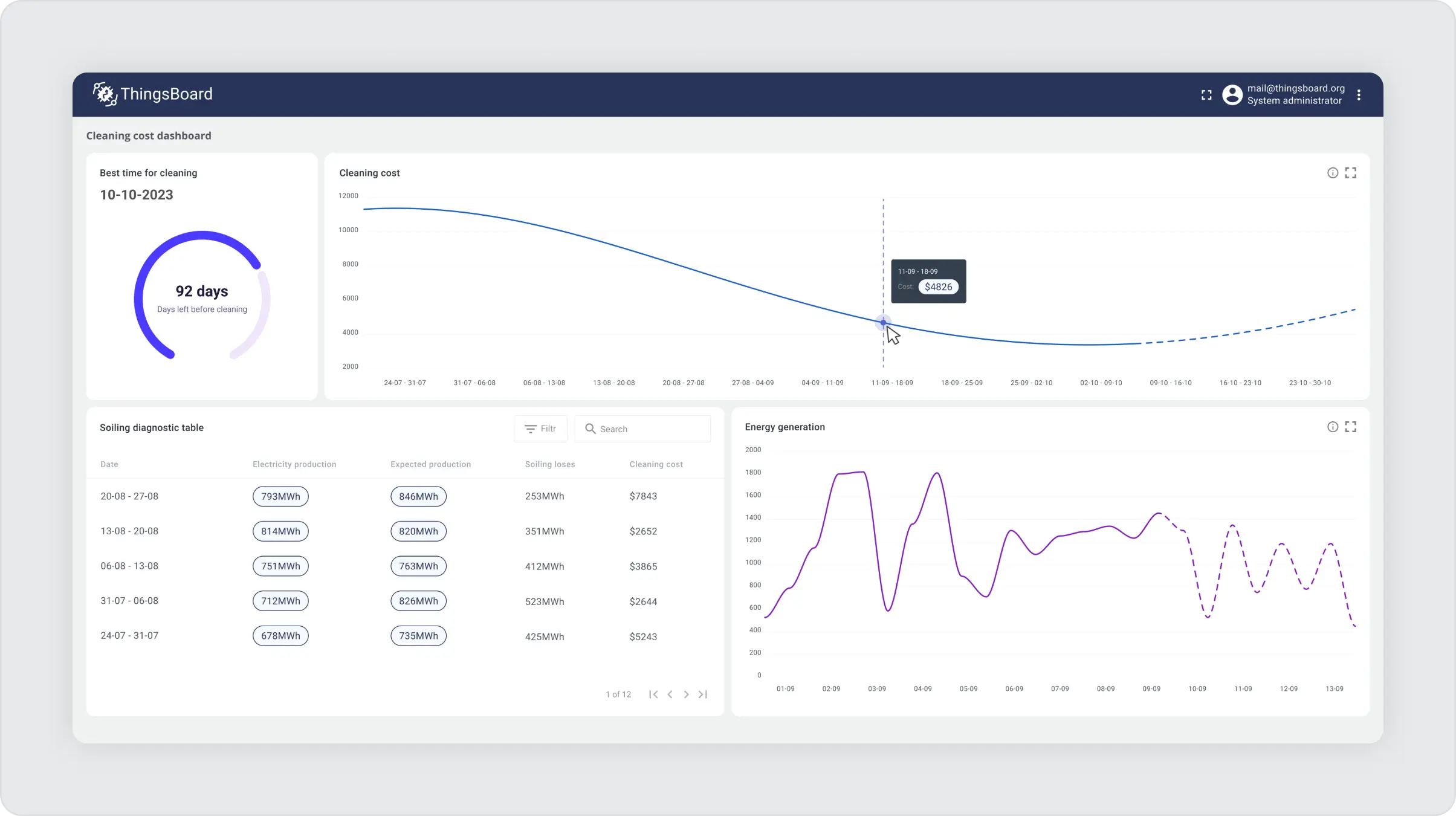 Thingsboard dashboard with charts and lists solar panels statistics 