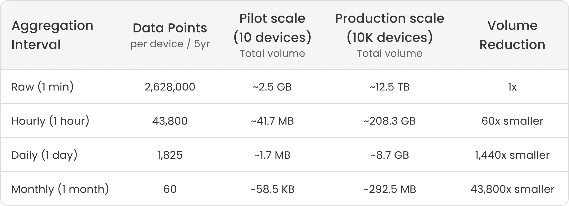 Efficient Aggregation and Data Retention in ThingsBoard - Thingsboard's ...
