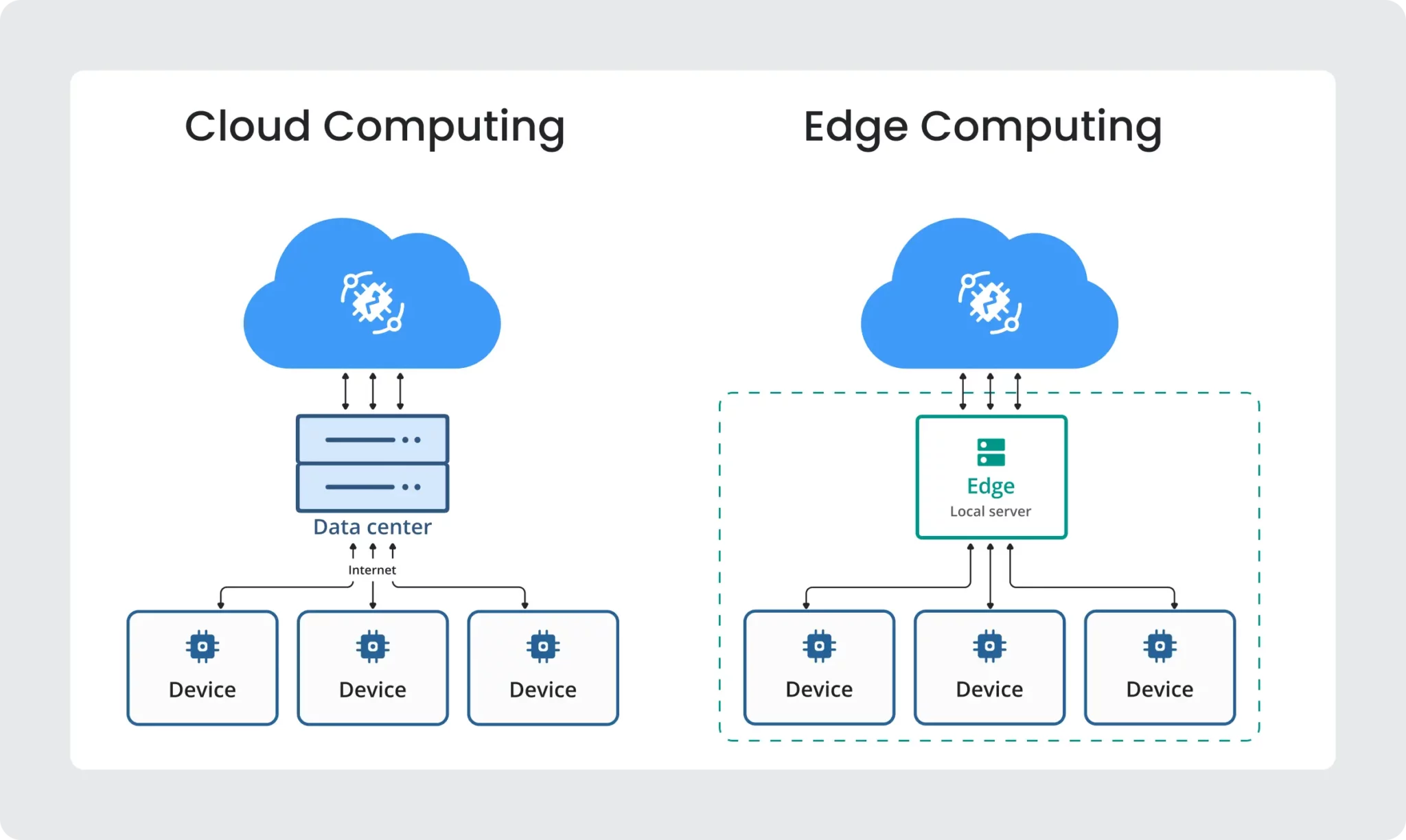 Cloud computing architecture for IoT deployments diagram