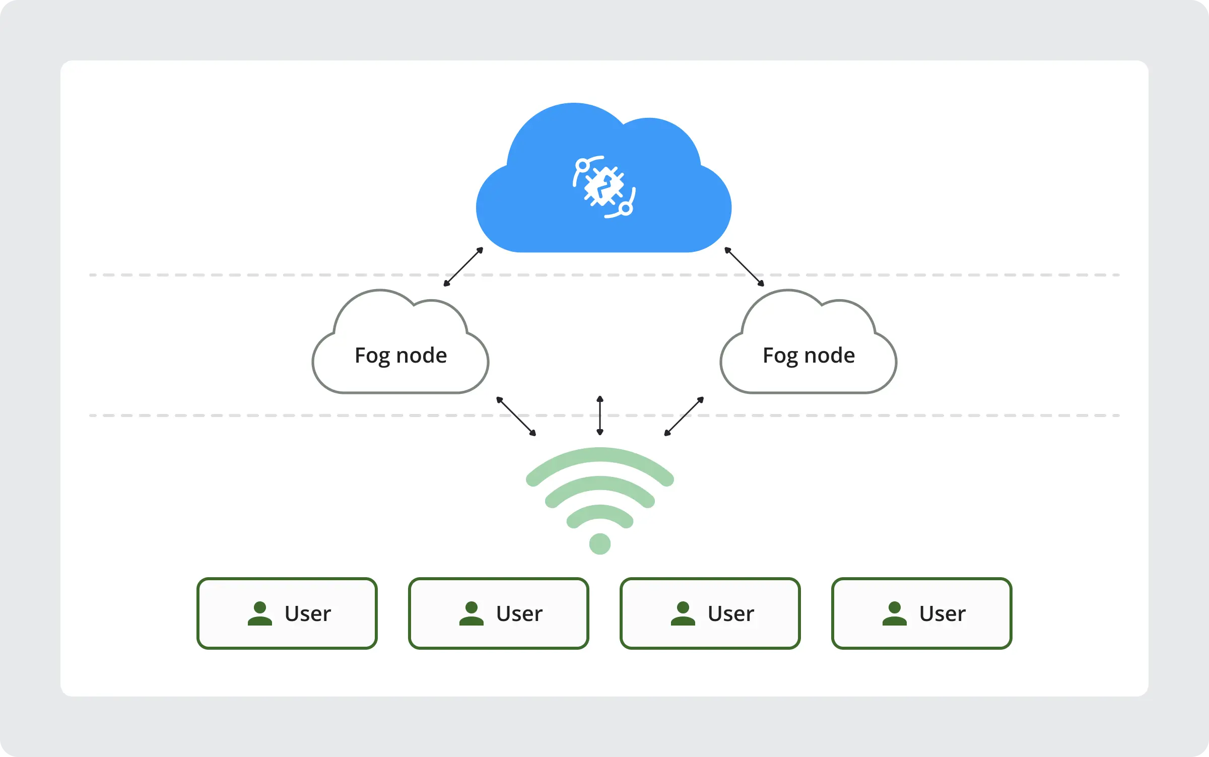 Fog computing layer between edge devices and cloud