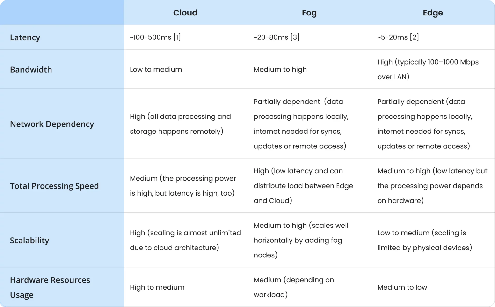 Comparison table of edge vs cloud computing for IoT