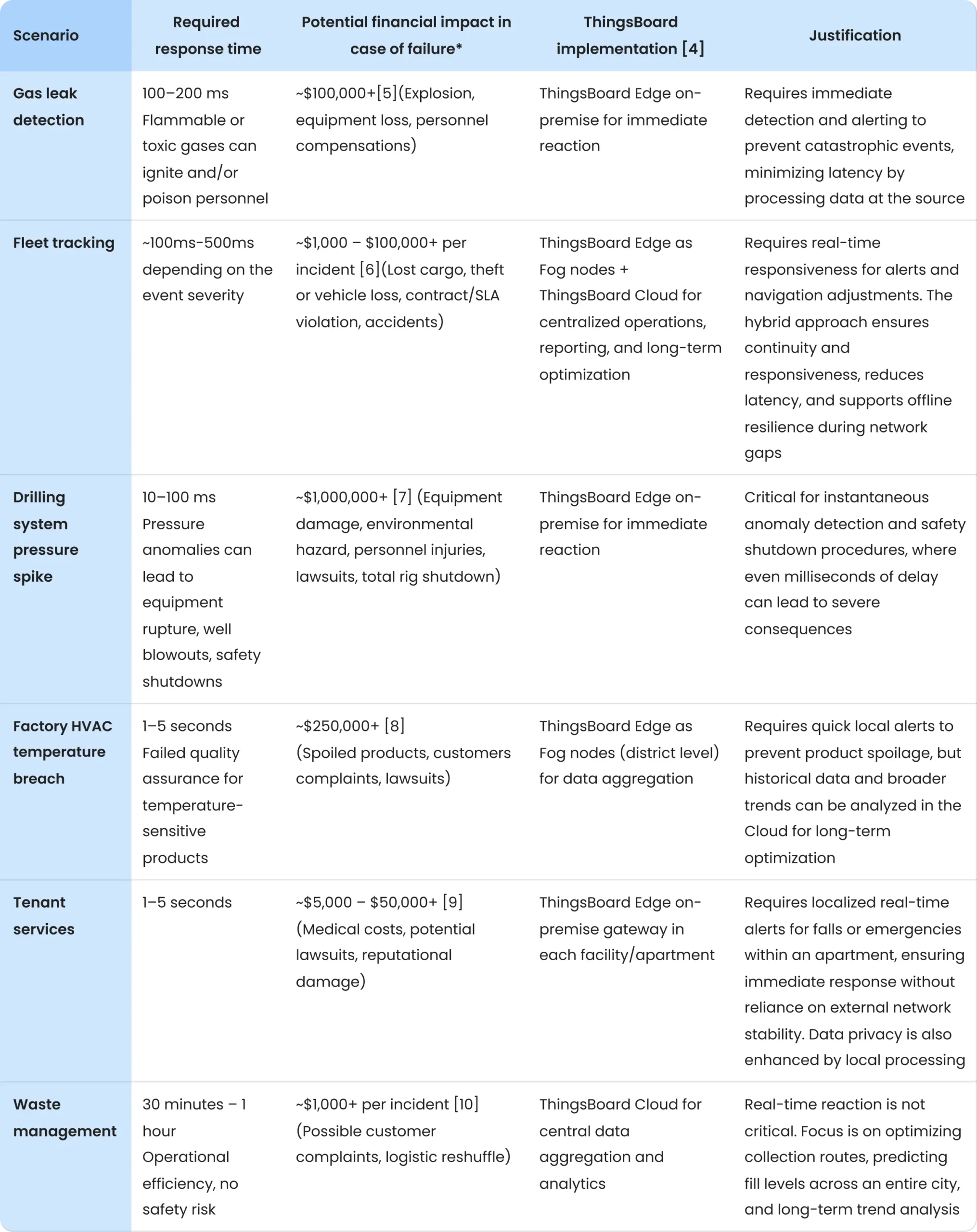 Edge and cloud trade-offs table for IoT solutions