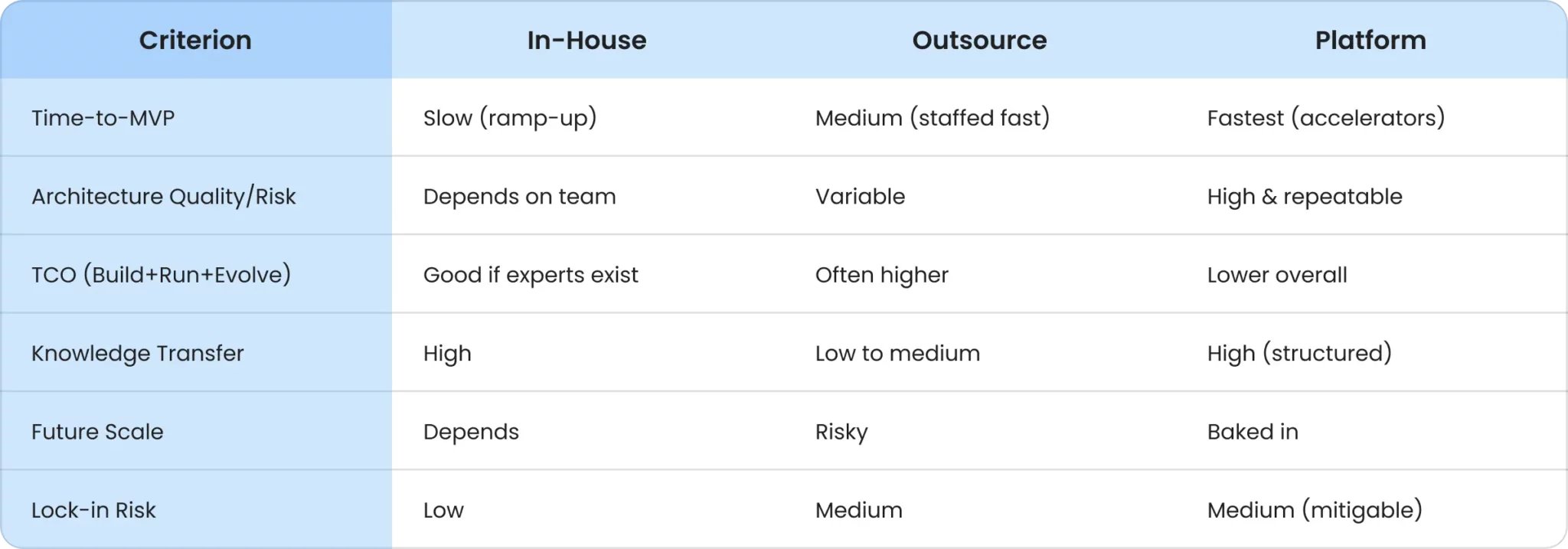 Comparison of in-house vs ThingsBoard team development outcomes
