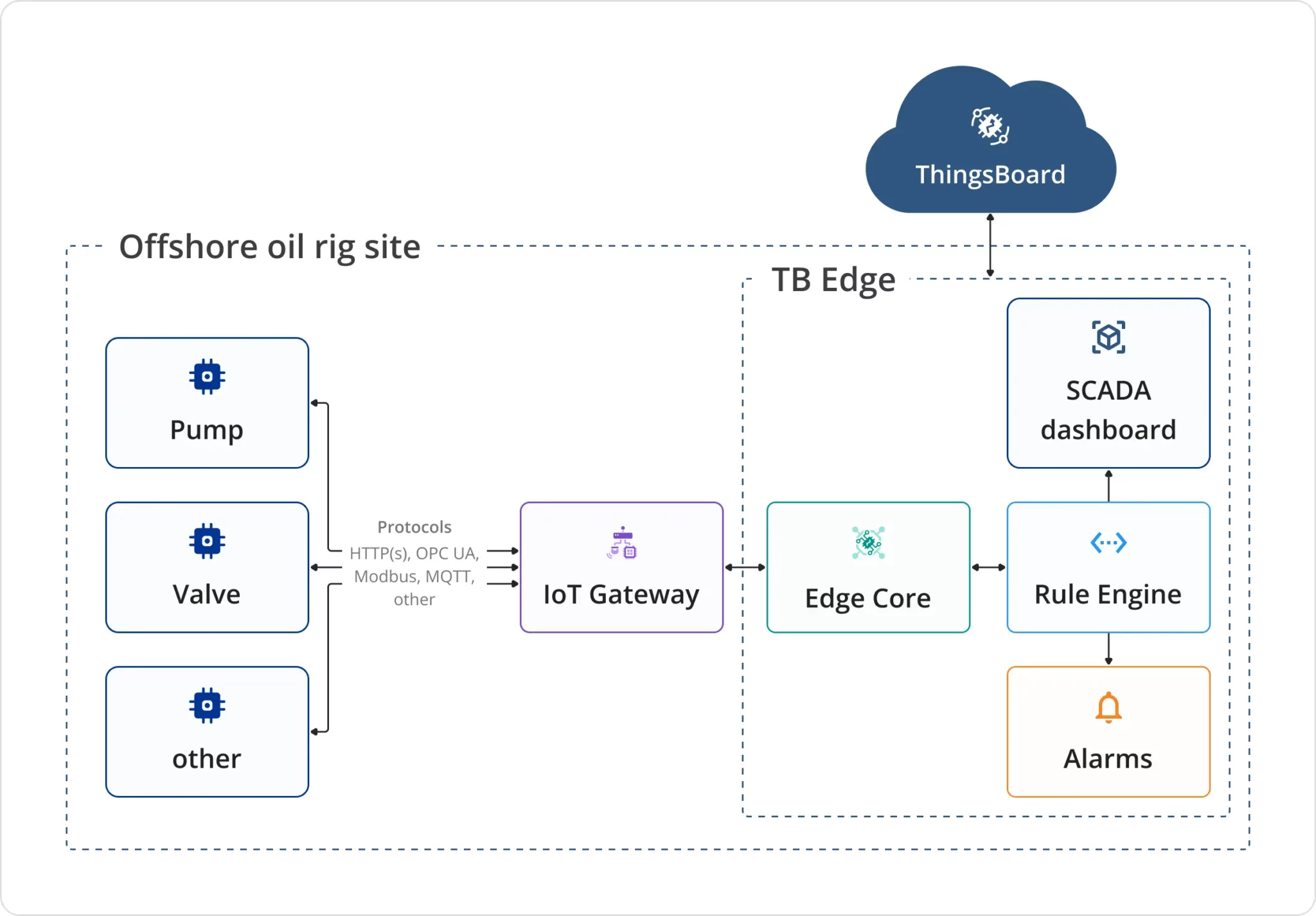 Oil and gas SCADA architecture with ThingsBoard Edge