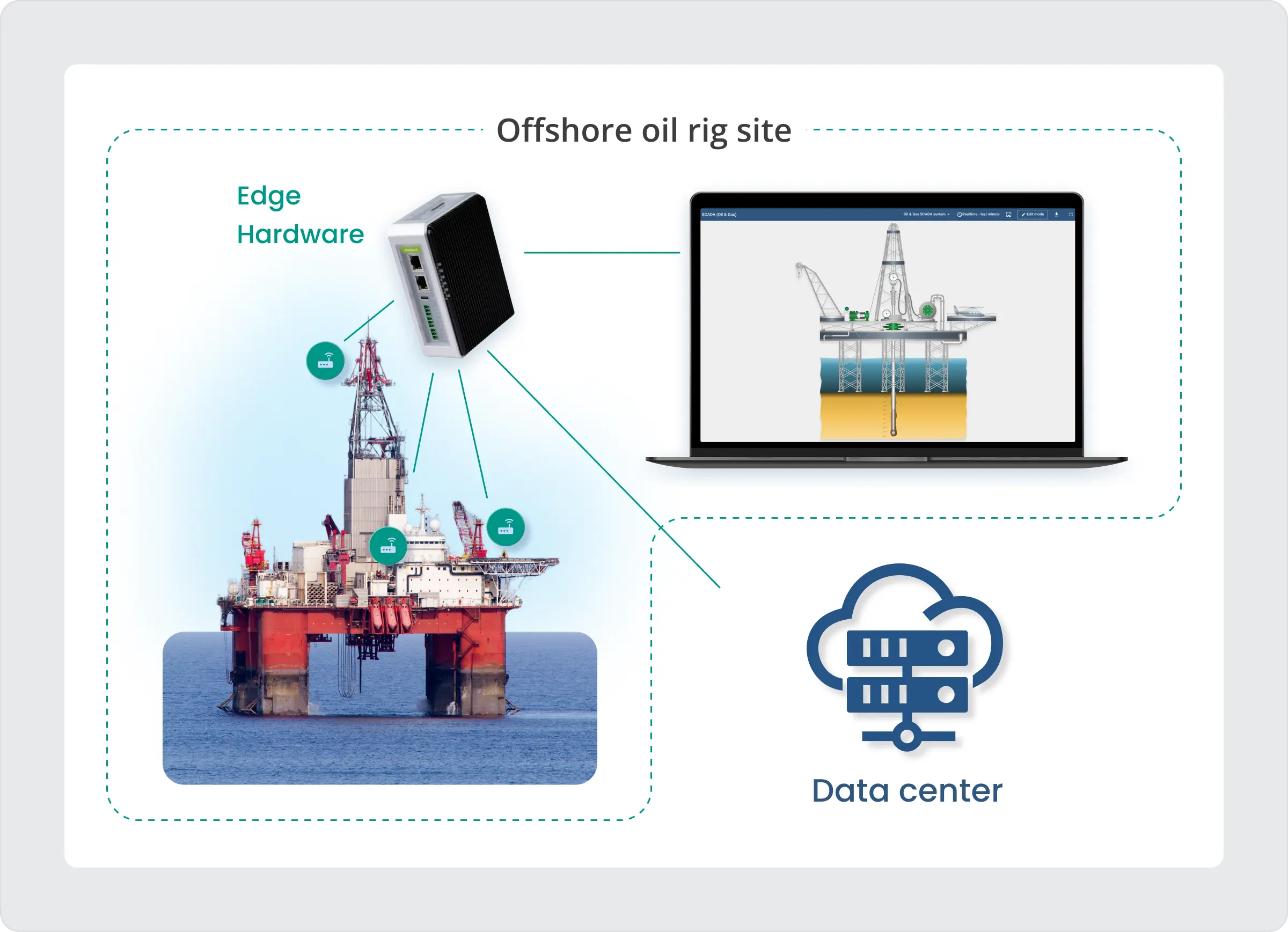 Oil and gas remote asset management scheme with ThingsBoard