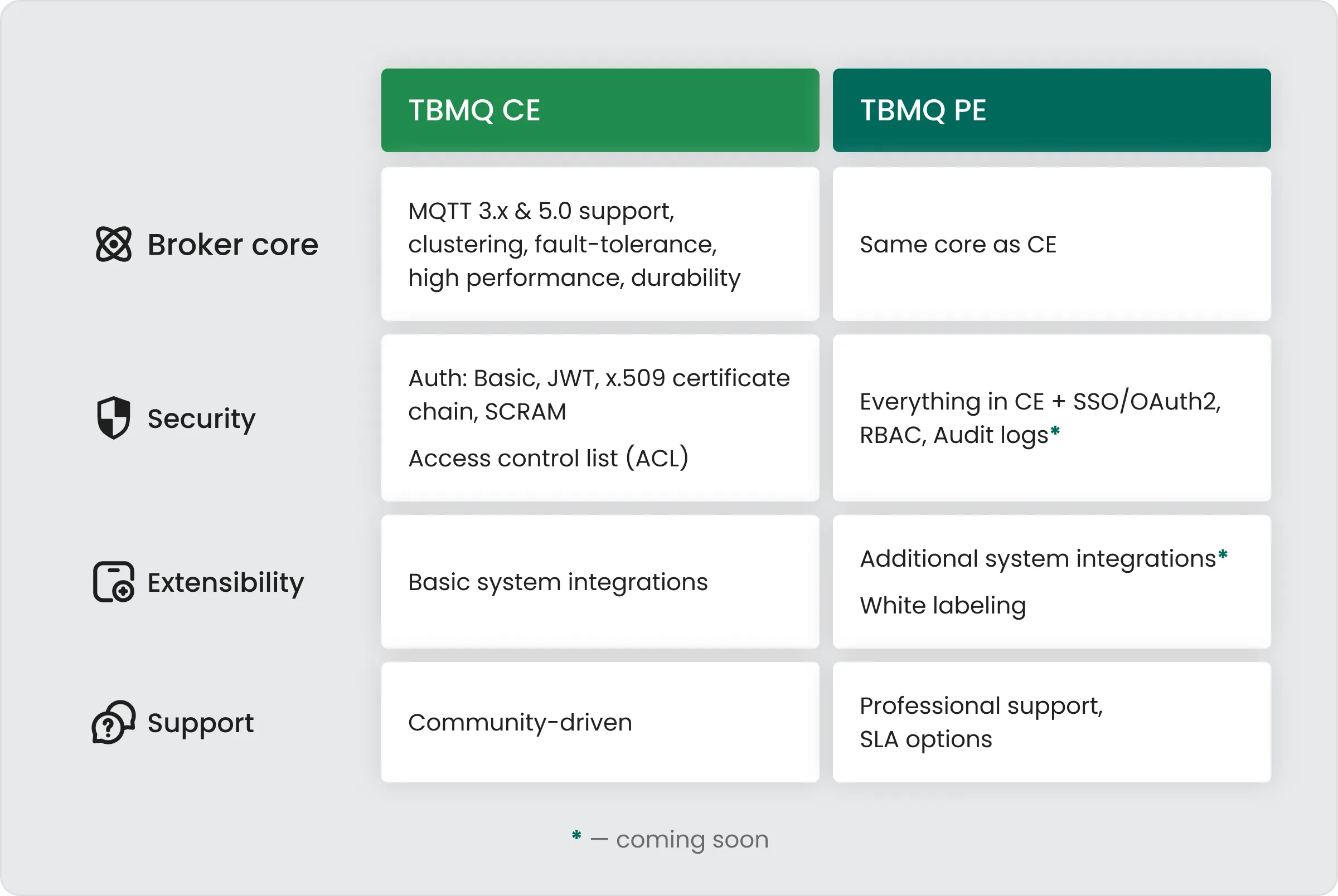 TBMQ Community Edition vs Professional Edition feature comparison