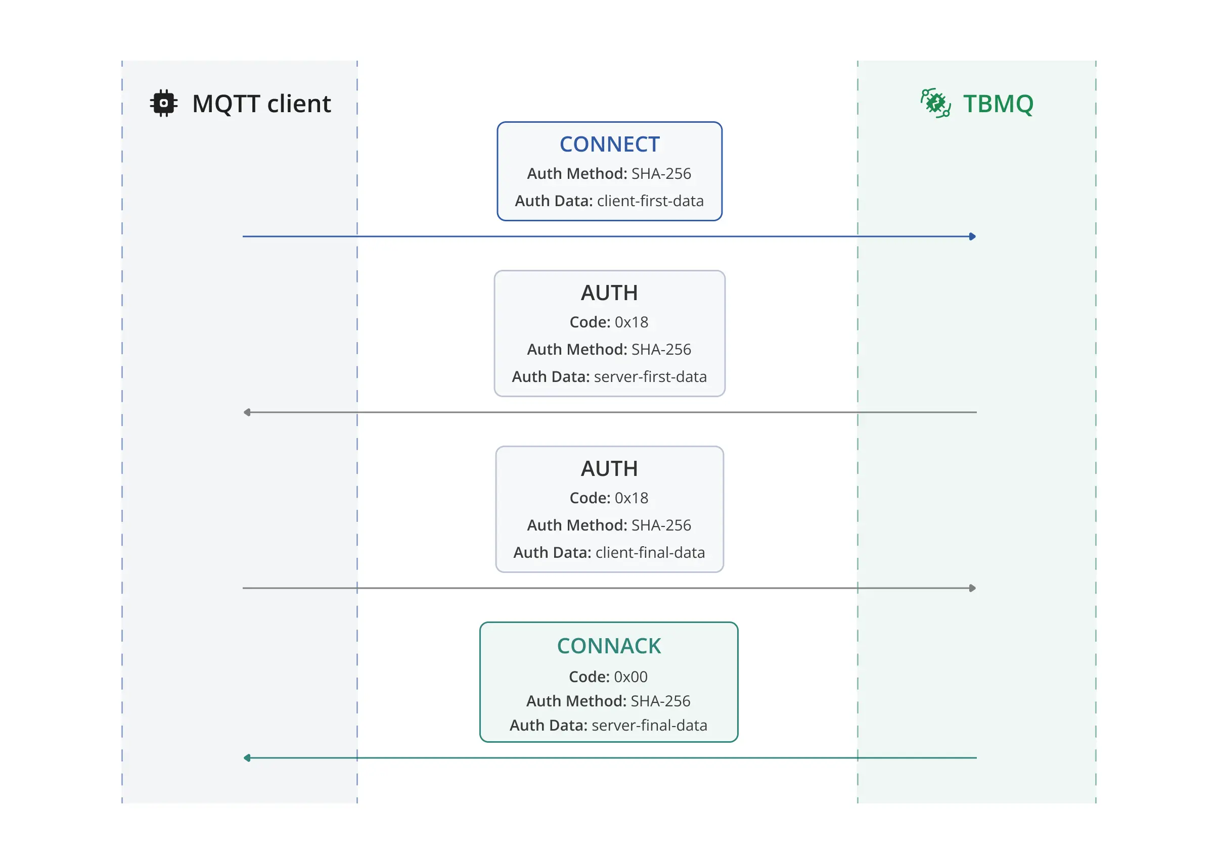 TBMQ 2.0 architecture migration to Redis
