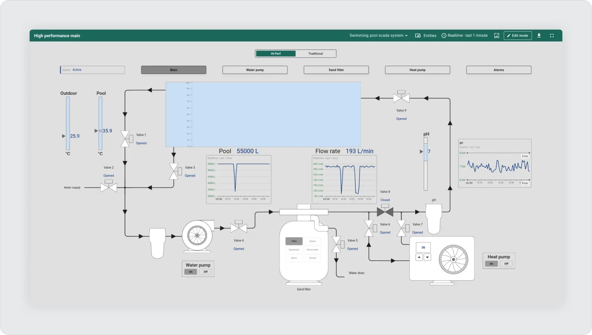 SCADA dashboards demo at User Meetup 2025