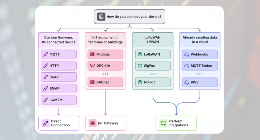 Oscilloscope used during the integration of IoT devices