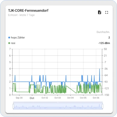 Thingsboard signal strength widget