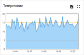 Widget to see the history of our emulated temperature.