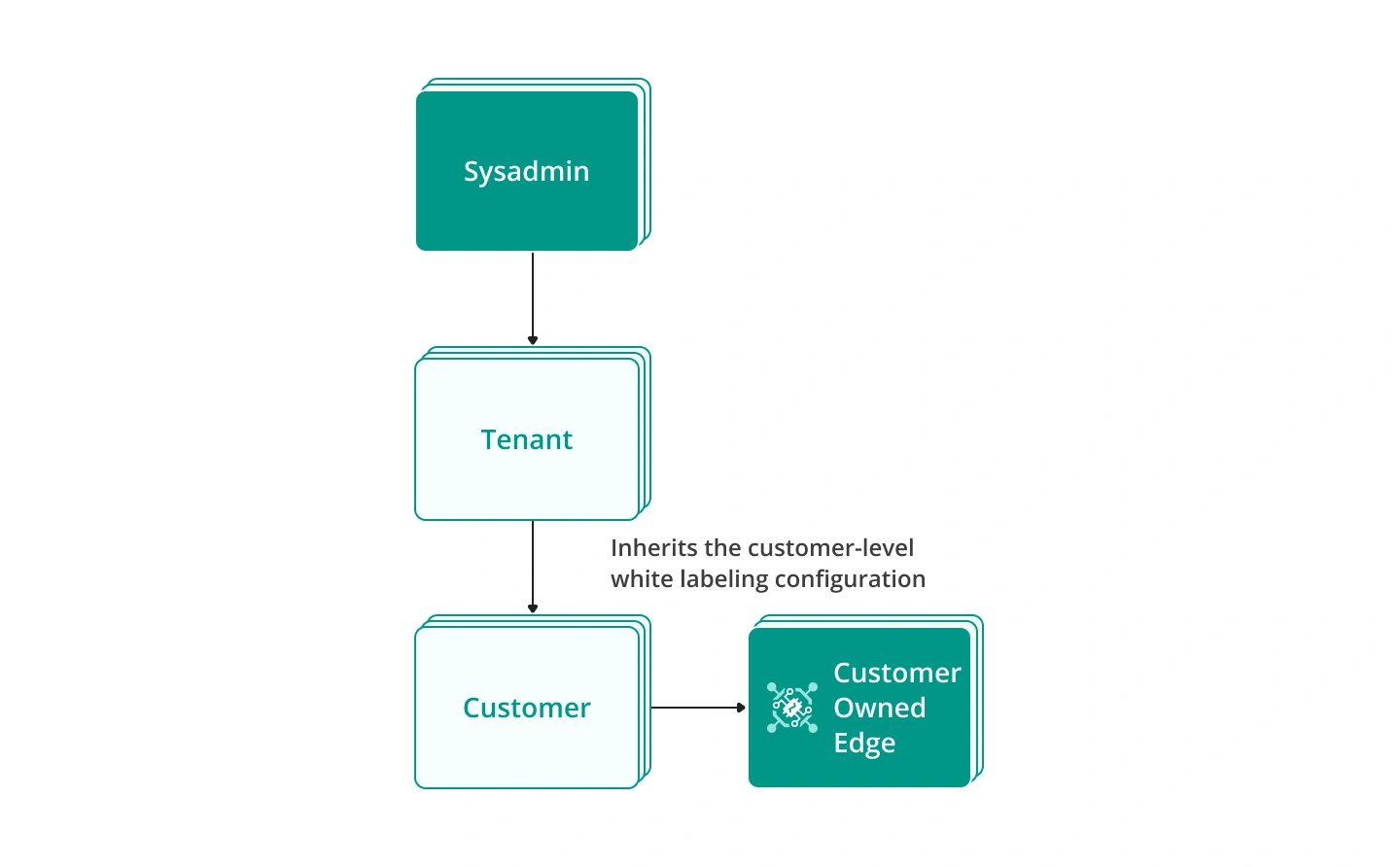 customer-owned-edge