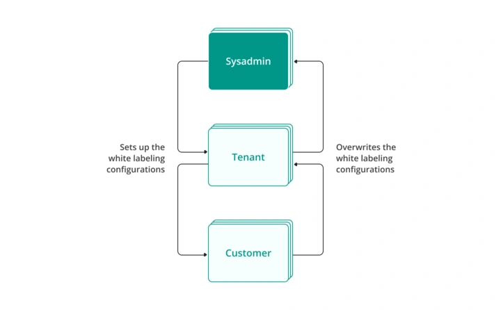 hierarchy_scheme