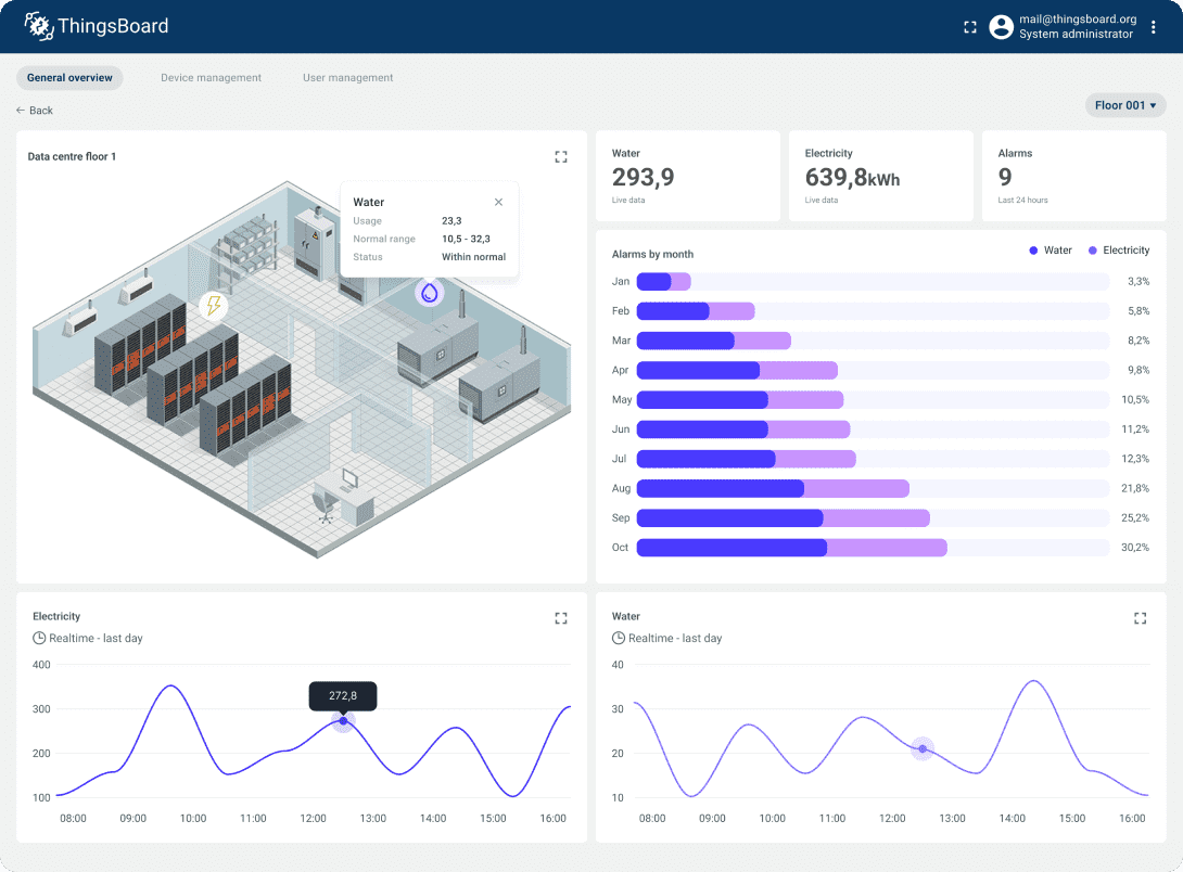 IoT energy monitoring data center monitoring