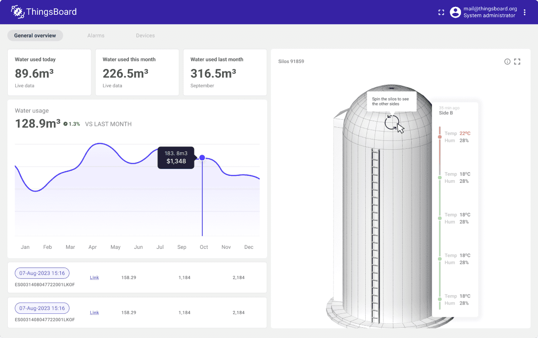 IoT solutions dashboard with widgets