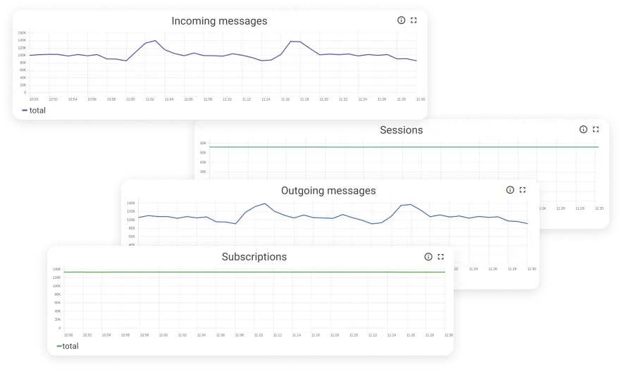 Monitor key metrics