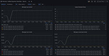 Consumer lag monitoring