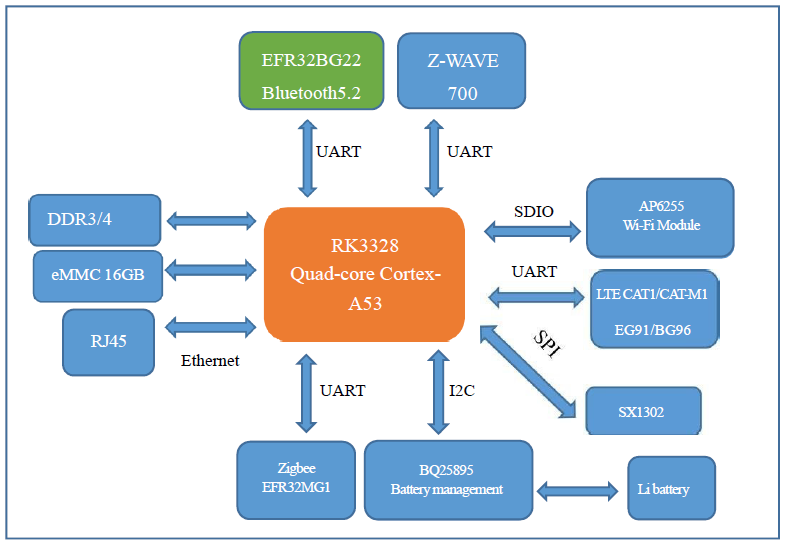 Block-diagram for Cortex