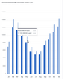 Compare electricity consumption in different time ranges on bar chart