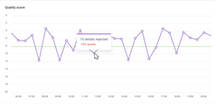 Track amount of rejected details and overall quality score of the plant