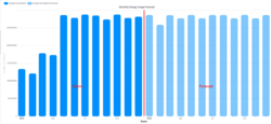 Resource usage foreacast for the next year