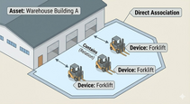 You manage a large distribution center. You have 2 forklifts, and each forklift is assigned to a specific “Warehouse Building” asset.