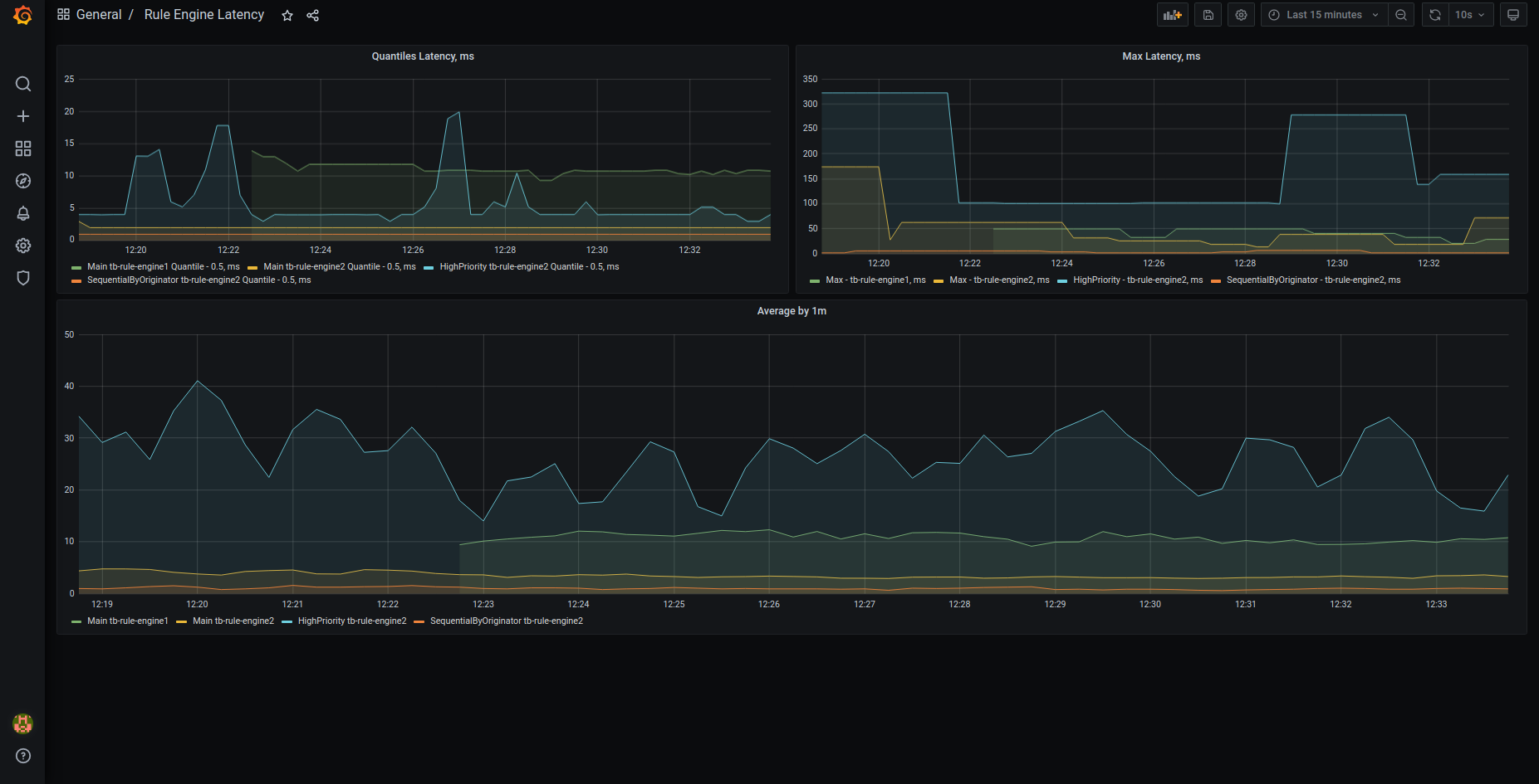 Statistics about time it took to process messages inside of the Rule Engine.