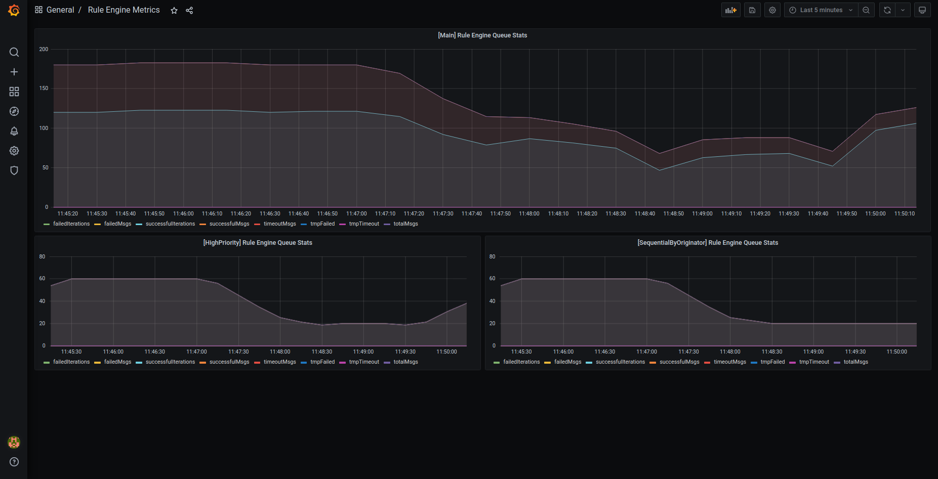 Statistics about processing of the message inside of the Rule Engine.